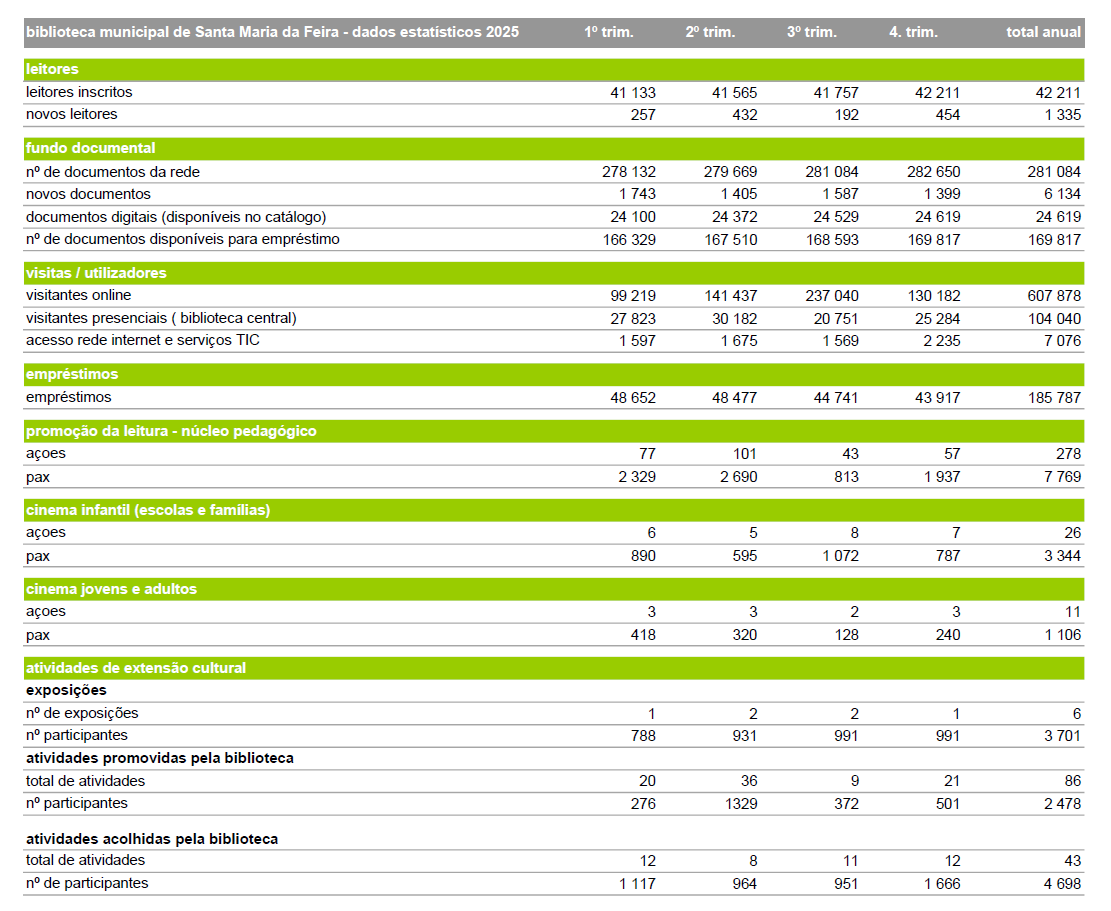 Dados estatísticos trimestrais 2025